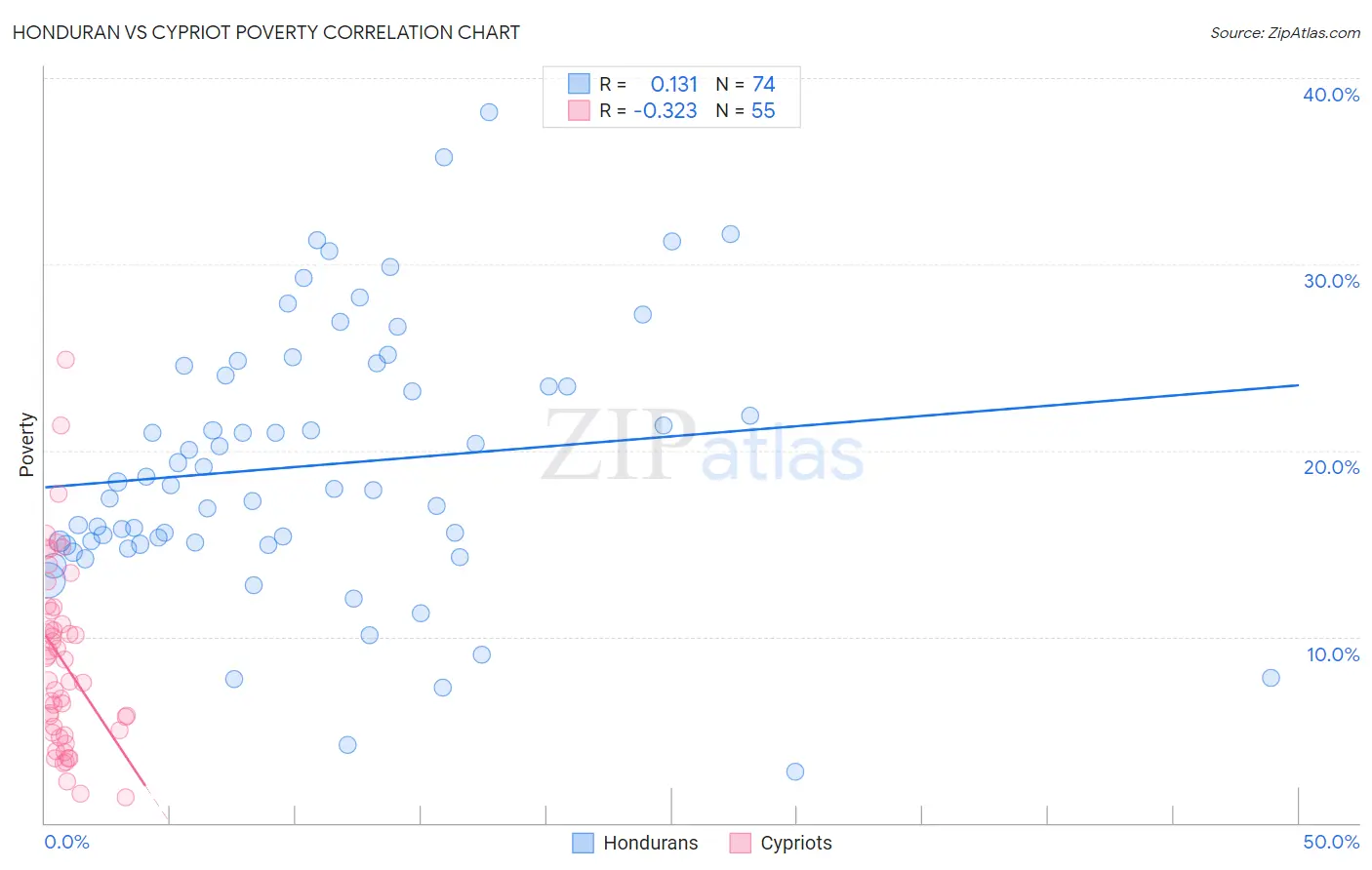 Honduran vs Cypriot Poverty