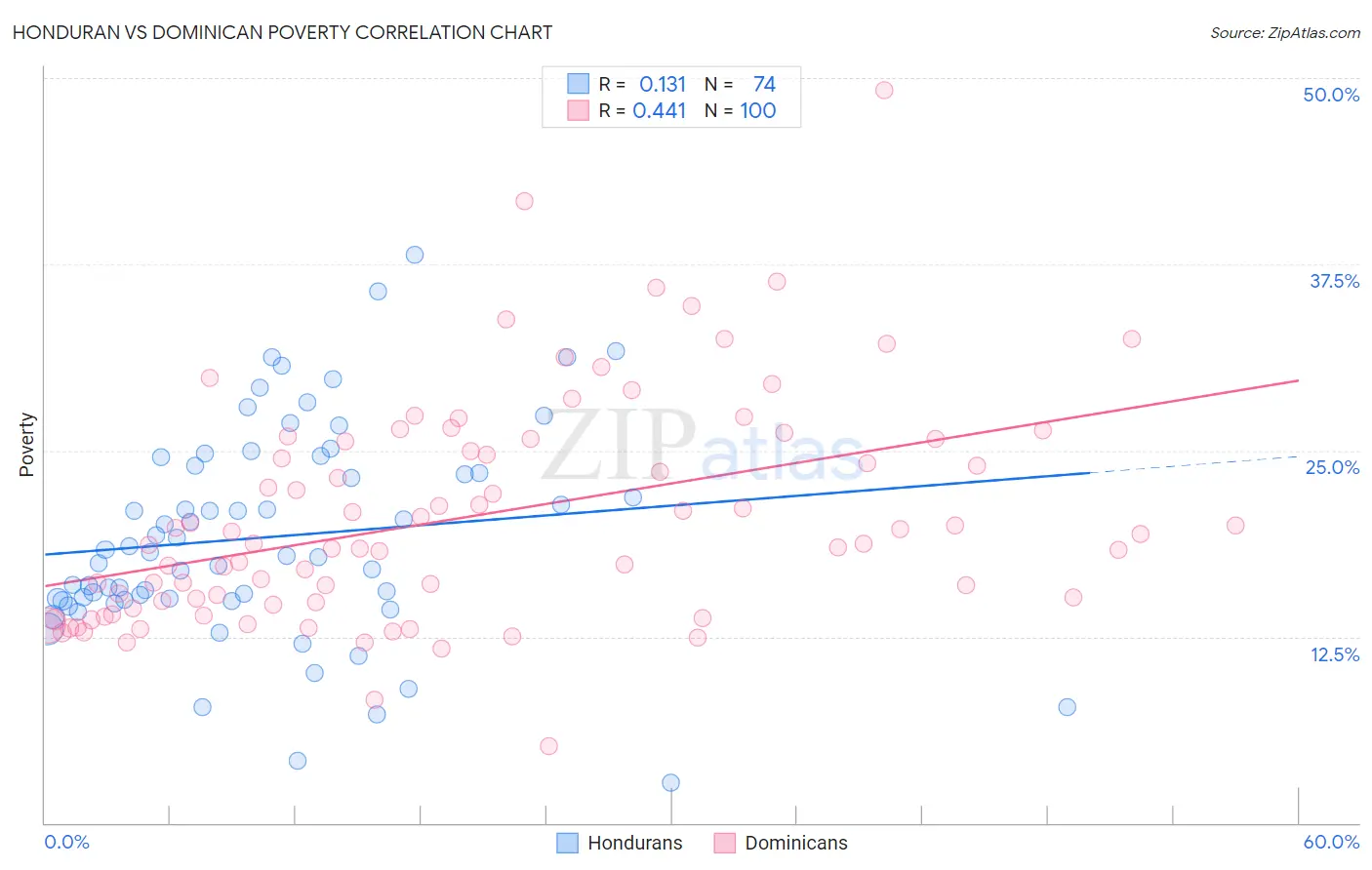 Honduran vs Dominican Poverty