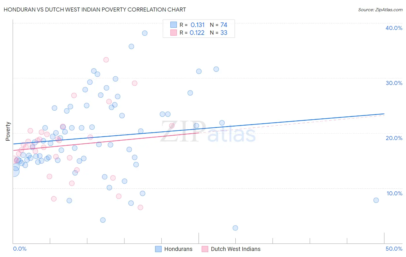 Honduran vs Dutch West Indian Poverty