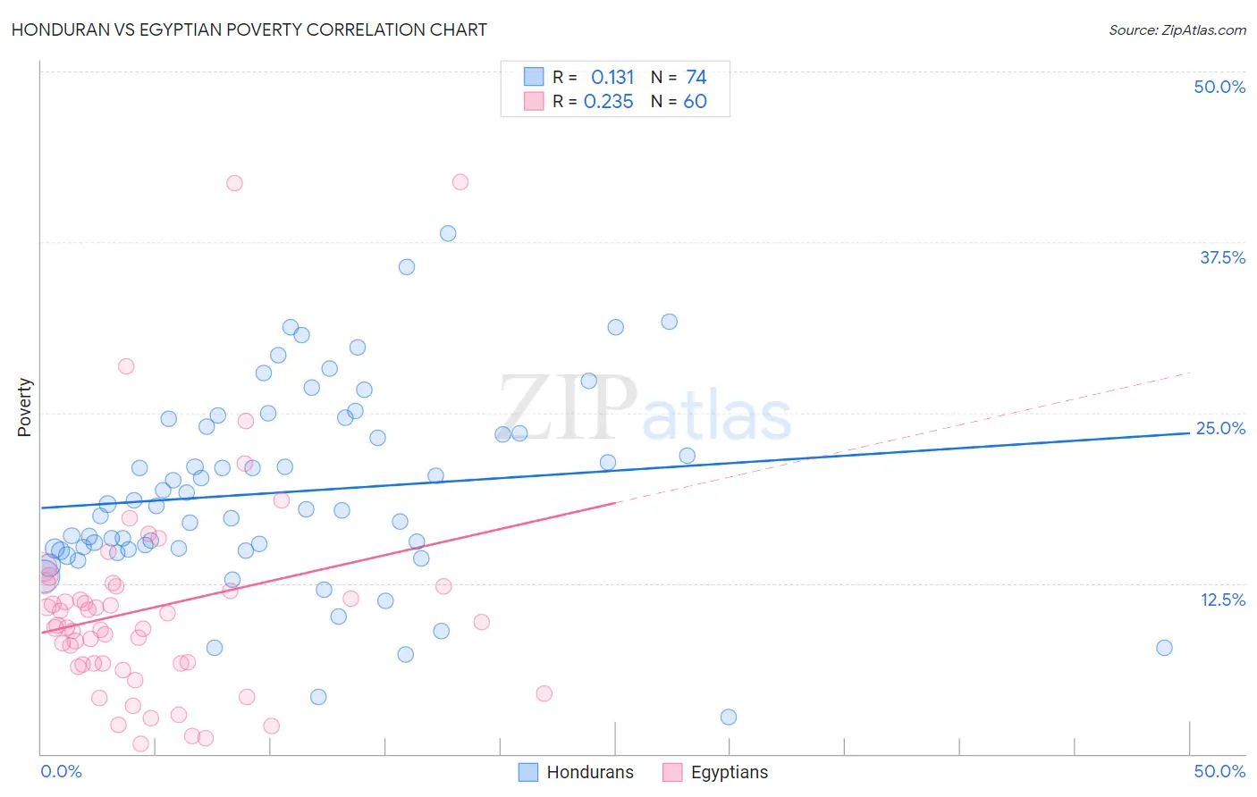 Honduran vs Egyptian Poverty
