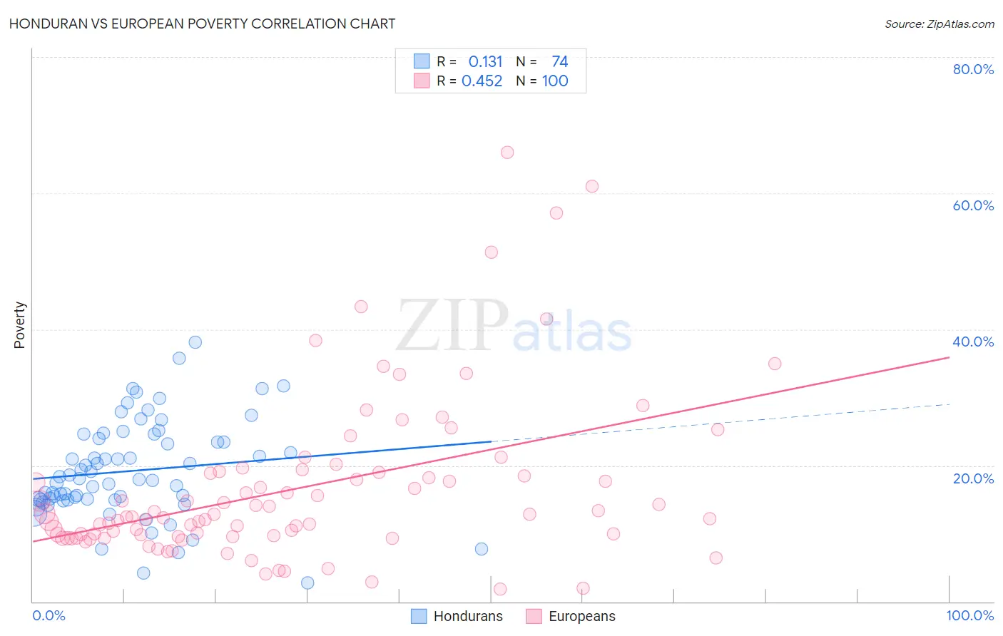 Honduran vs European Poverty