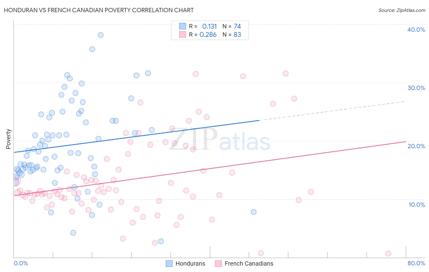 Honduran vs French Canadian Poverty