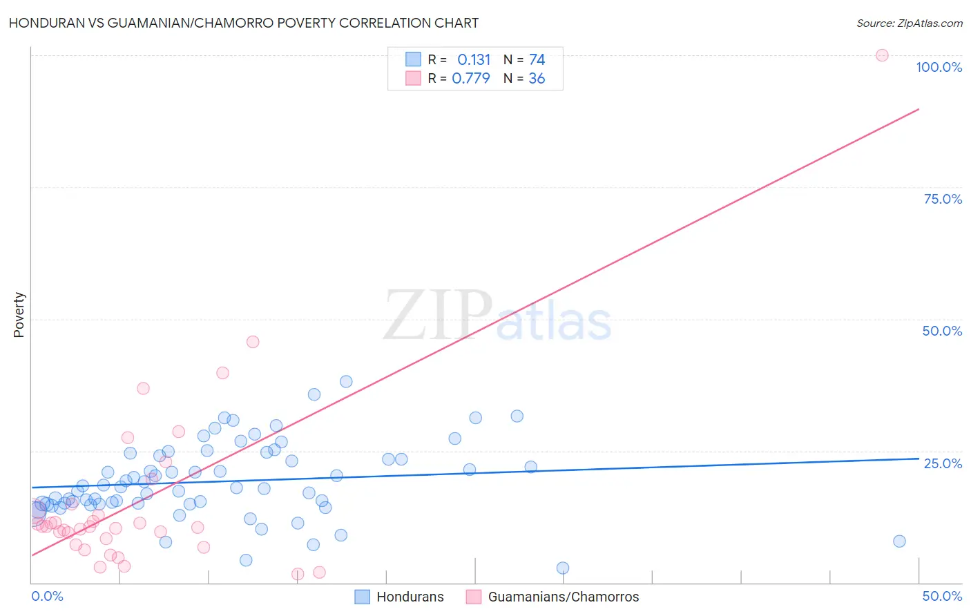 Honduran vs Guamanian/Chamorro Poverty