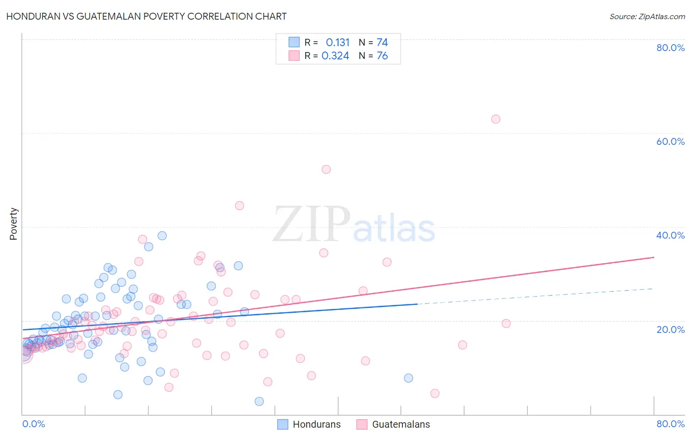 Honduran vs Guatemalan Poverty
