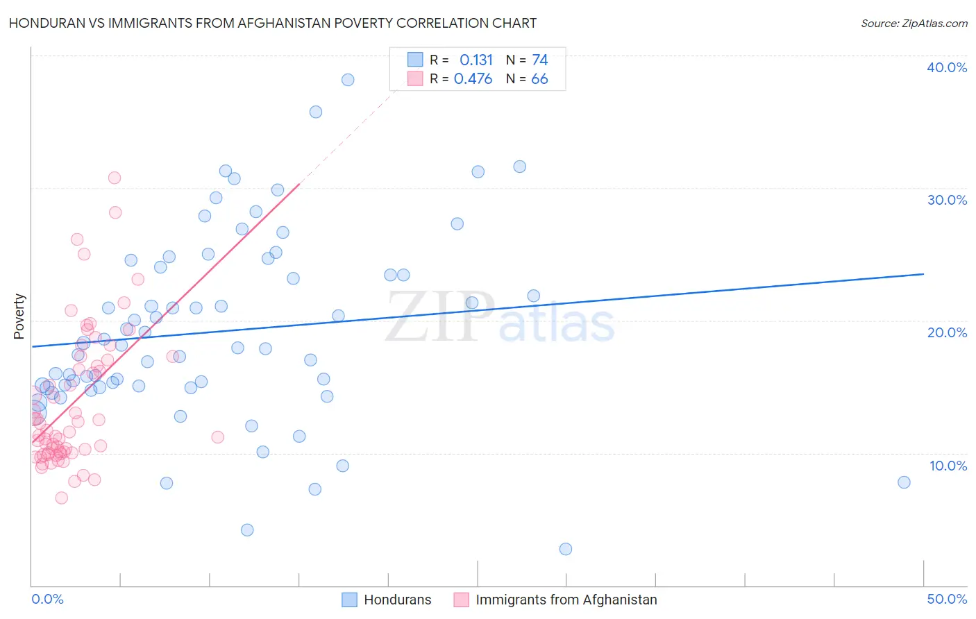 Honduran vs Immigrants from Afghanistan Poverty
