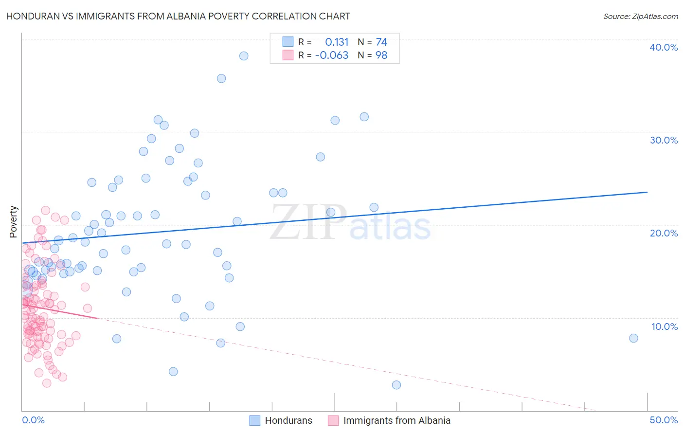 Honduran vs Immigrants from Albania Poverty