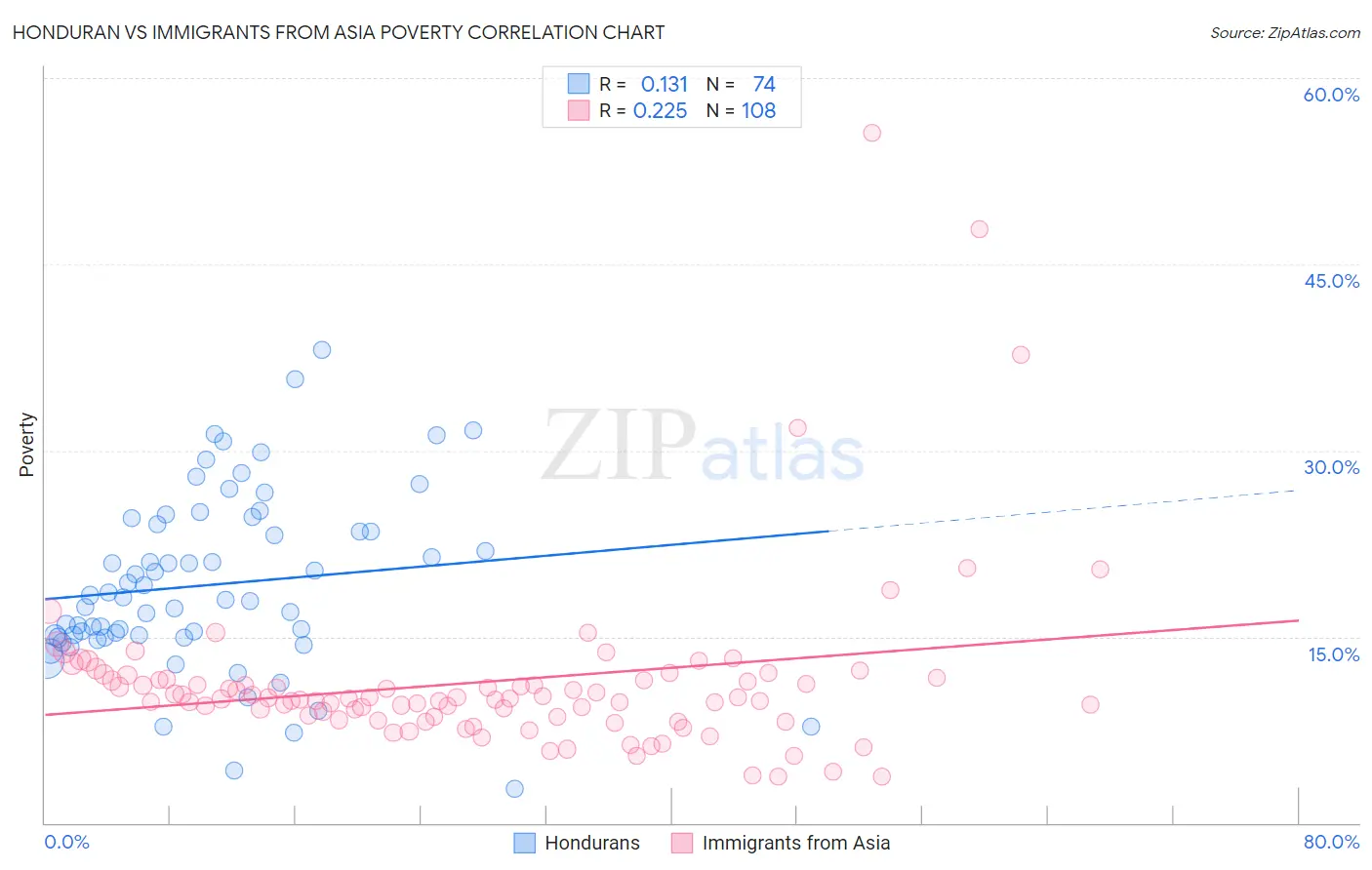 Honduran vs Immigrants from Asia Poverty