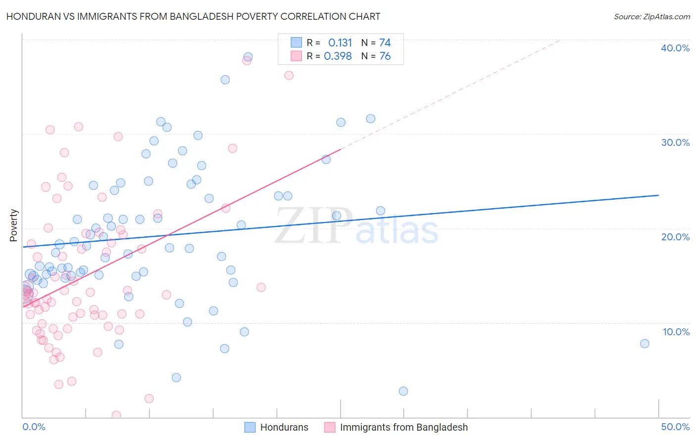 Honduran vs Immigrants from Bangladesh Poverty