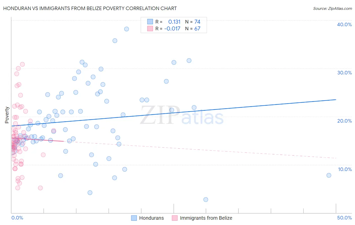Honduran vs Immigrants from Belize Poverty