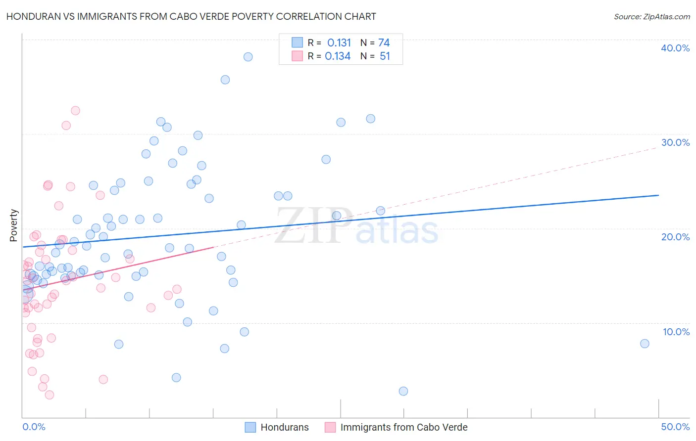 Honduran vs Immigrants from Cabo Verde Poverty