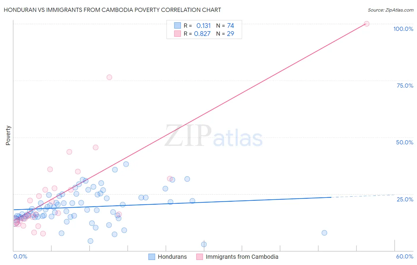 Honduran vs Immigrants from Cambodia Poverty