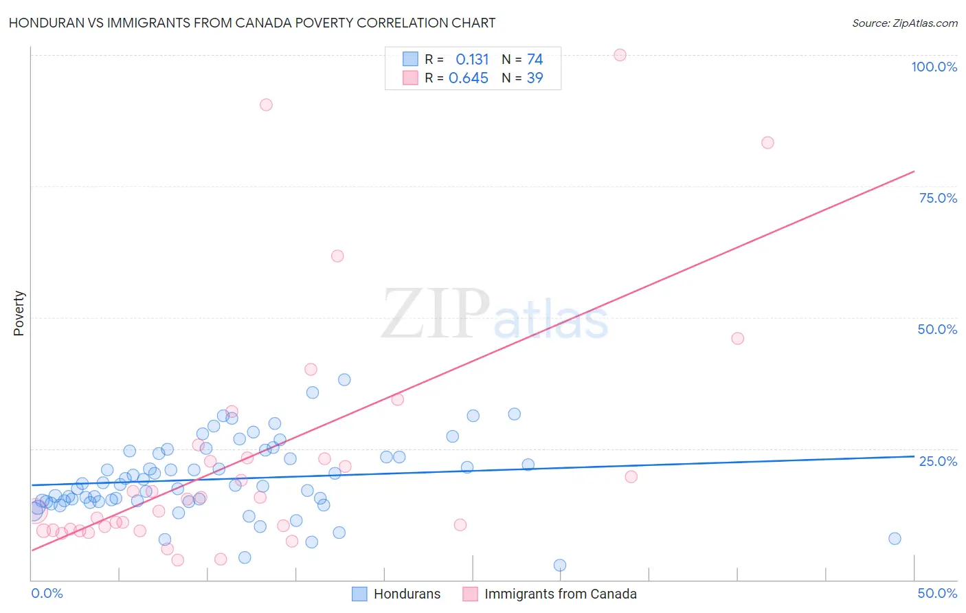 Honduran vs Immigrants from Canada Poverty
