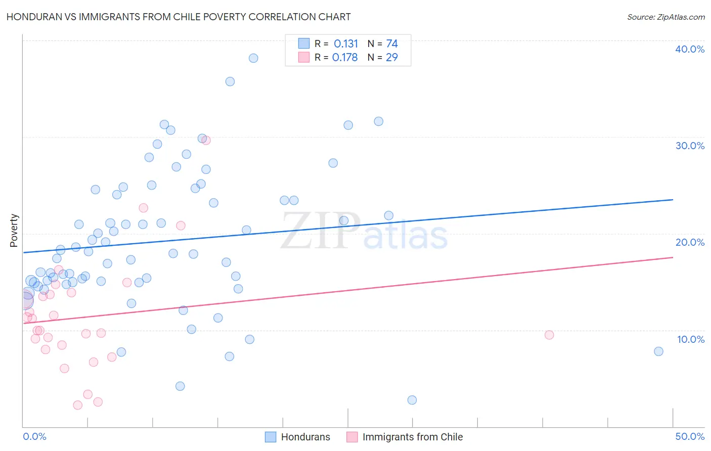 Honduran vs Immigrants from Chile Poverty