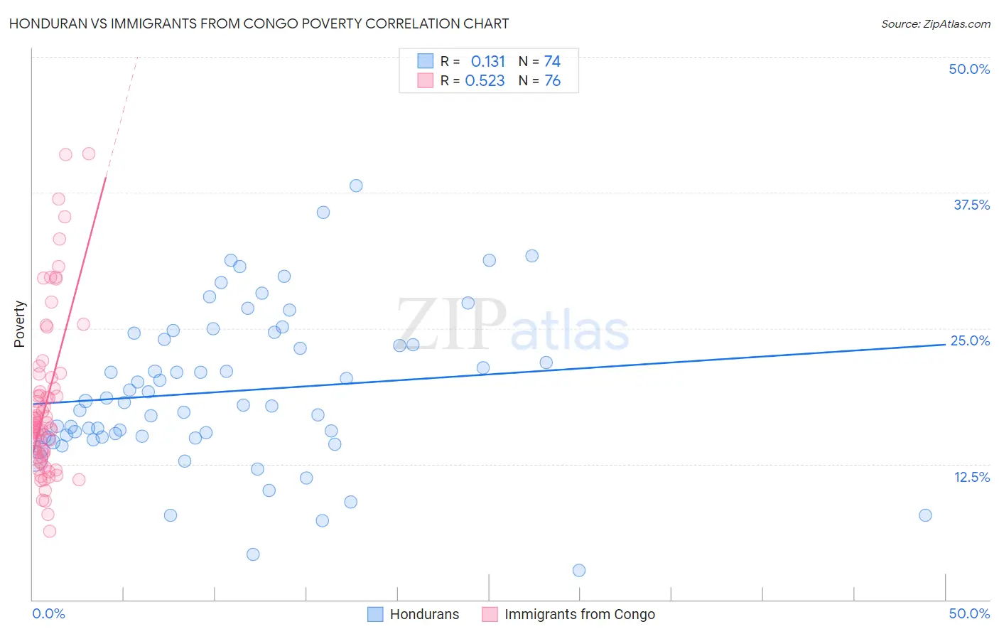 Honduran vs Immigrants from Congo Poverty
