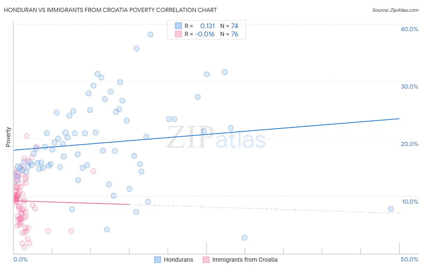 Honduran vs Immigrants from Croatia Poverty