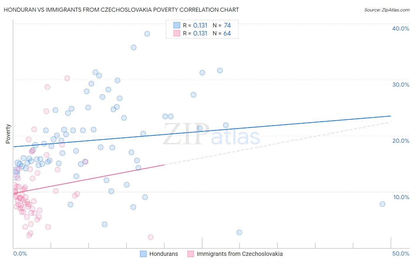 Honduran vs Immigrants from Czechoslovakia Poverty