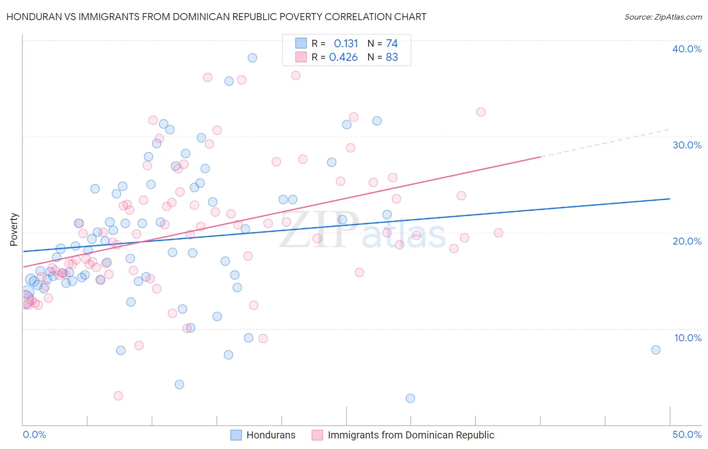 Honduran vs Immigrants from Dominican Republic Poverty