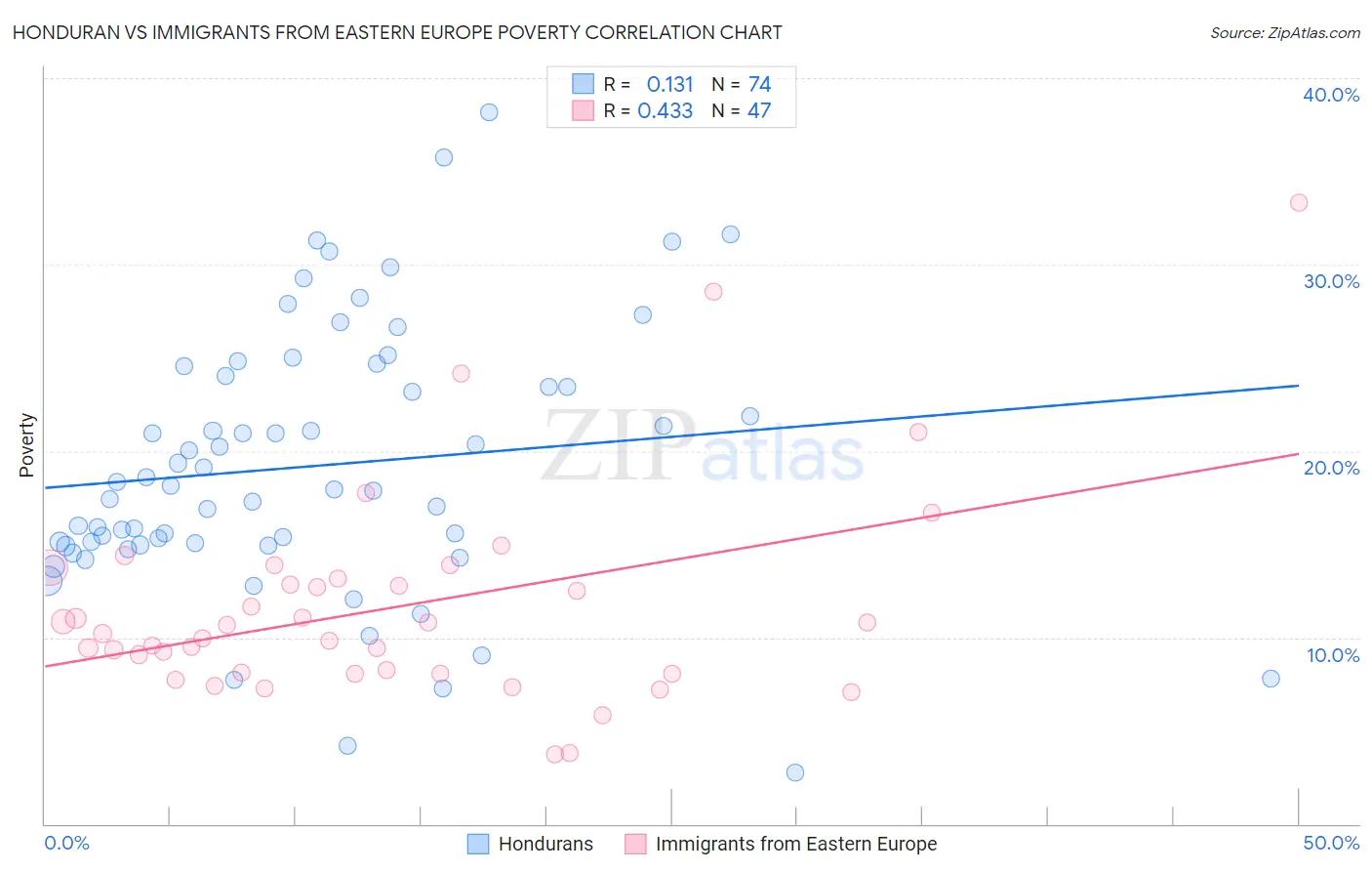 Honduran vs Immigrants from Eastern Europe Poverty