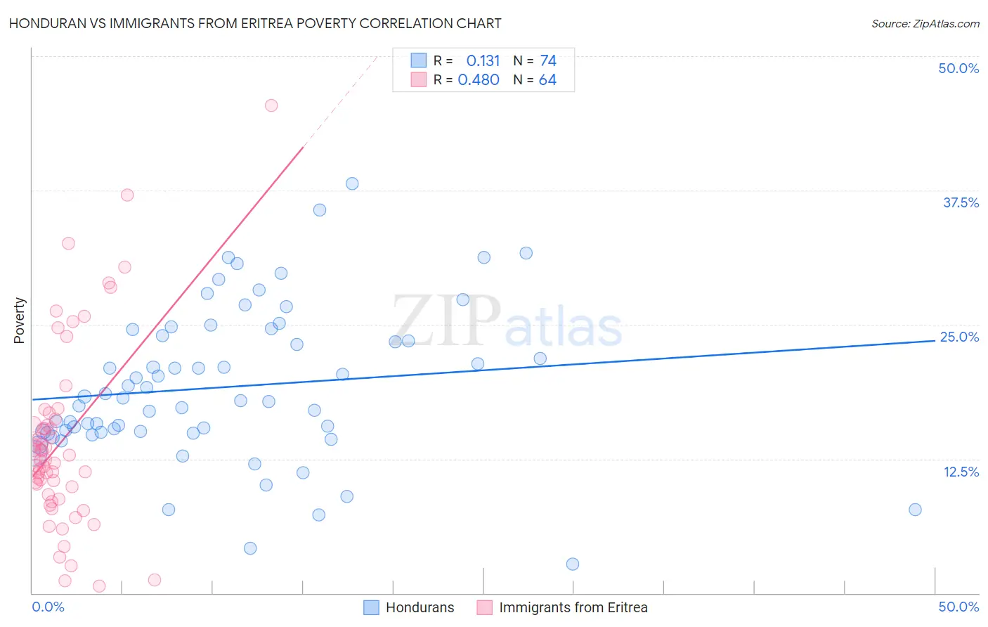 Honduran vs Immigrants from Eritrea Poverty