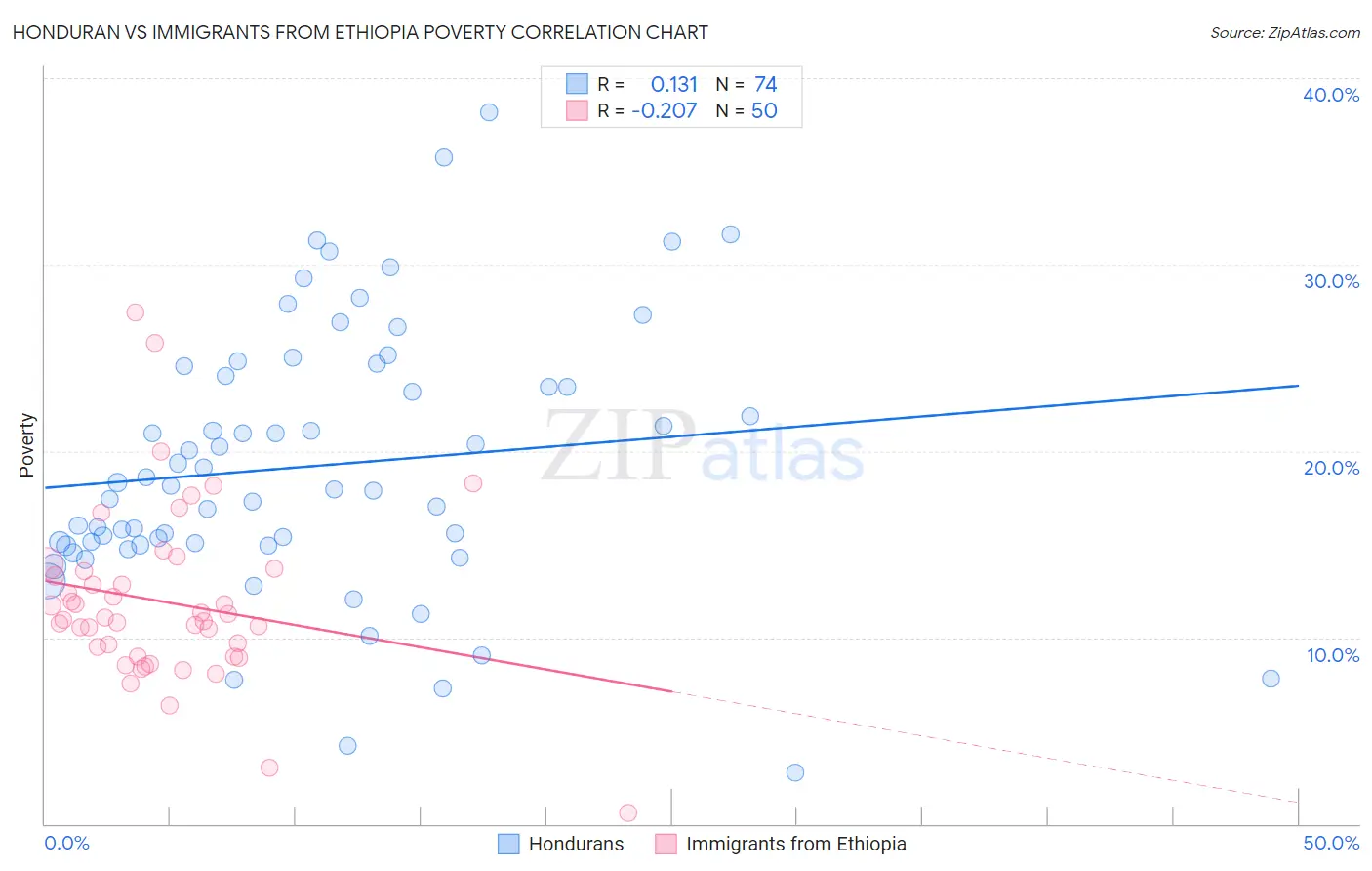 Honduran vs Immigrants from Ethiopia Poverty