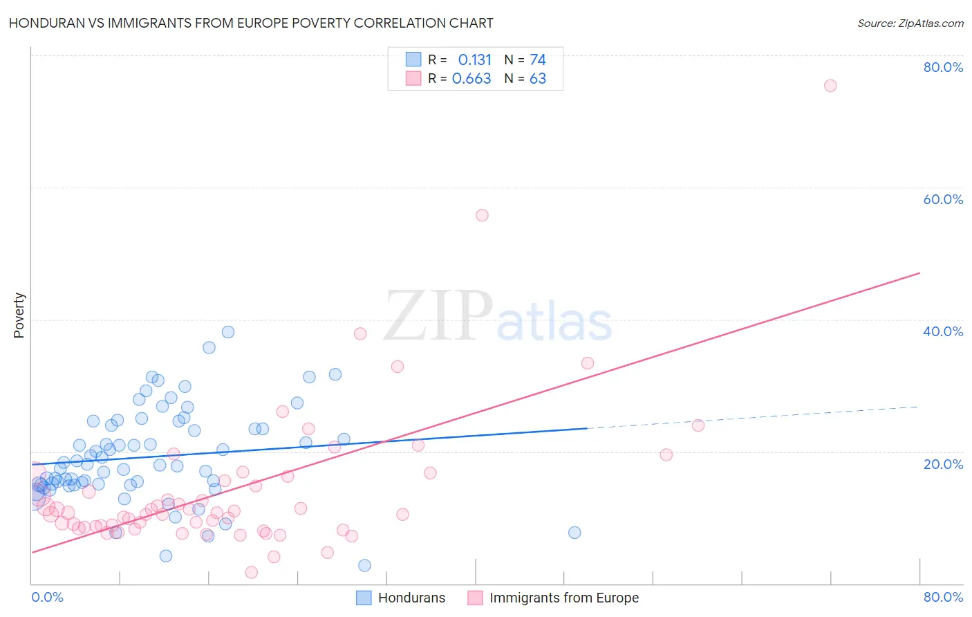 Honduran vs Immigrants from Europe Poverty