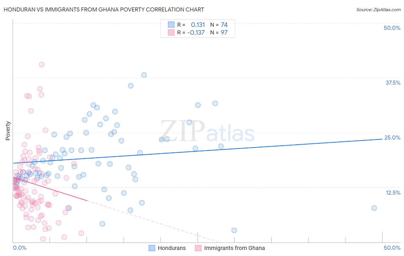 Honduran vs Immigrants from Ghana Poverty