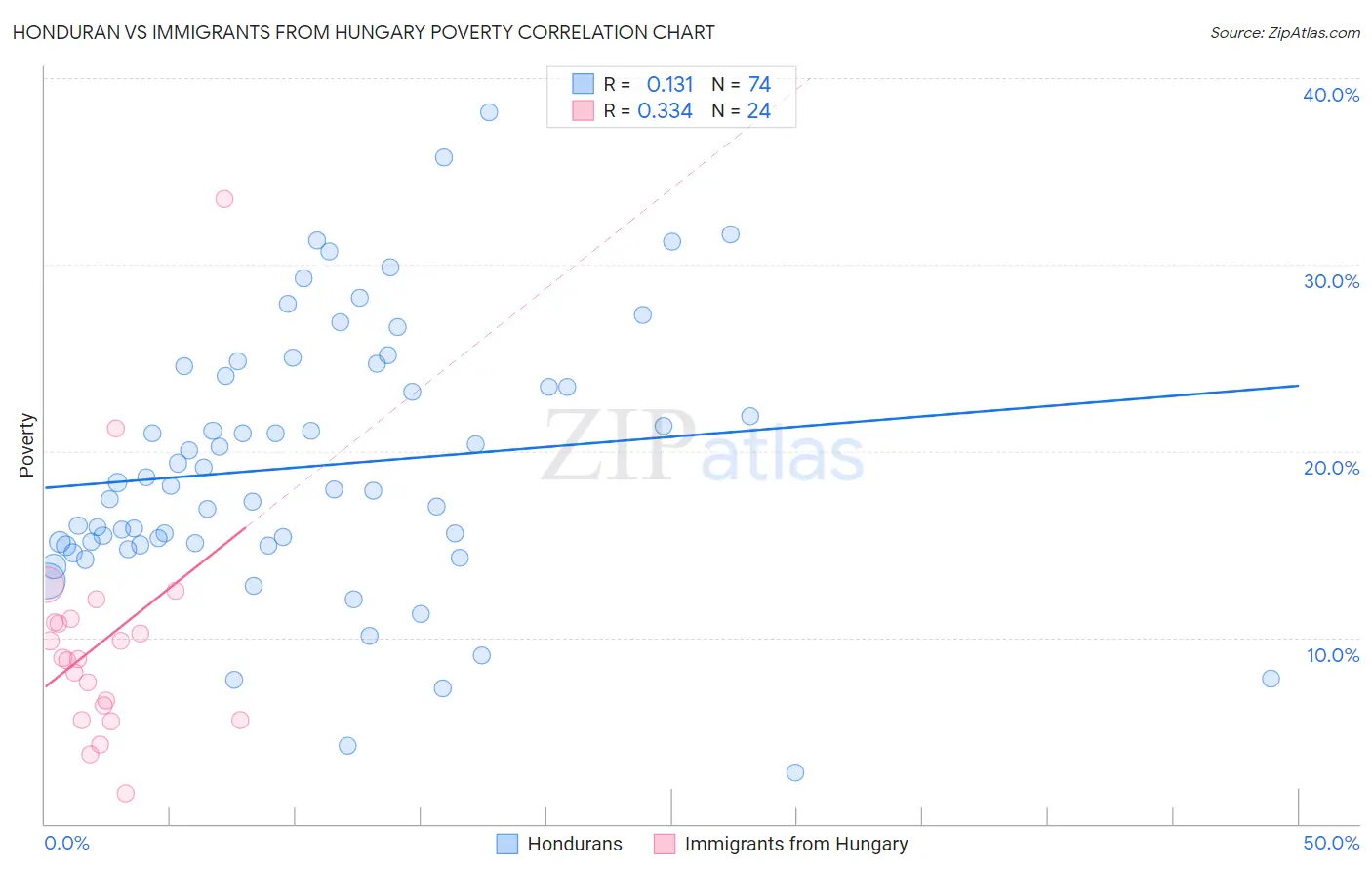 Honduran vs Immigrants from Hungary Poverty