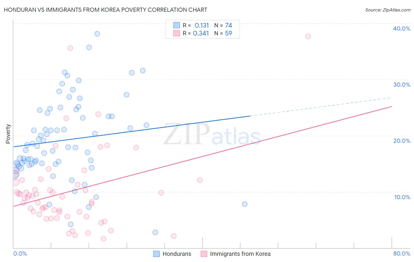 Honduran vs Immigrants from Korea Poverty
