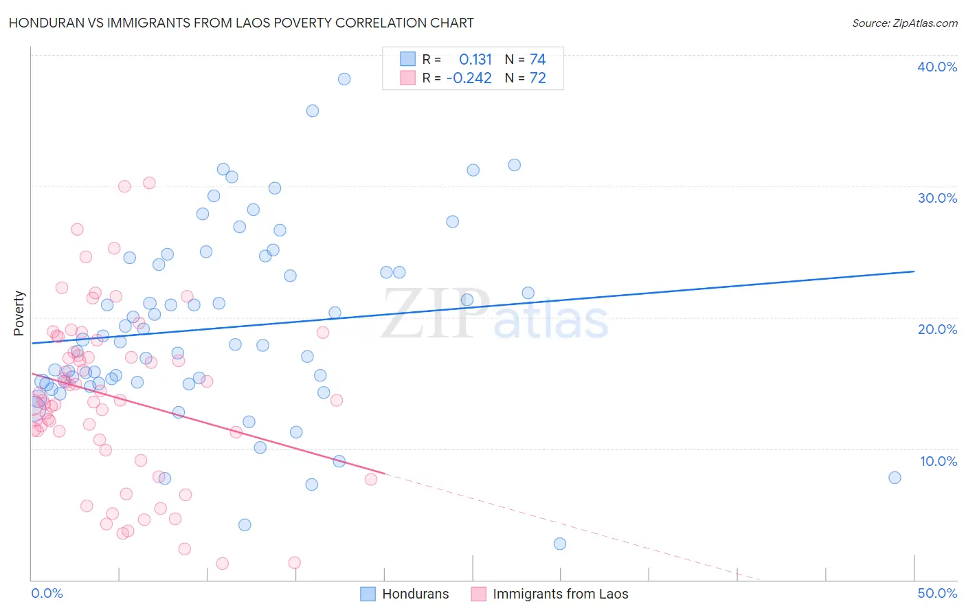 Honduran vs Immigrants from Laos Poverty