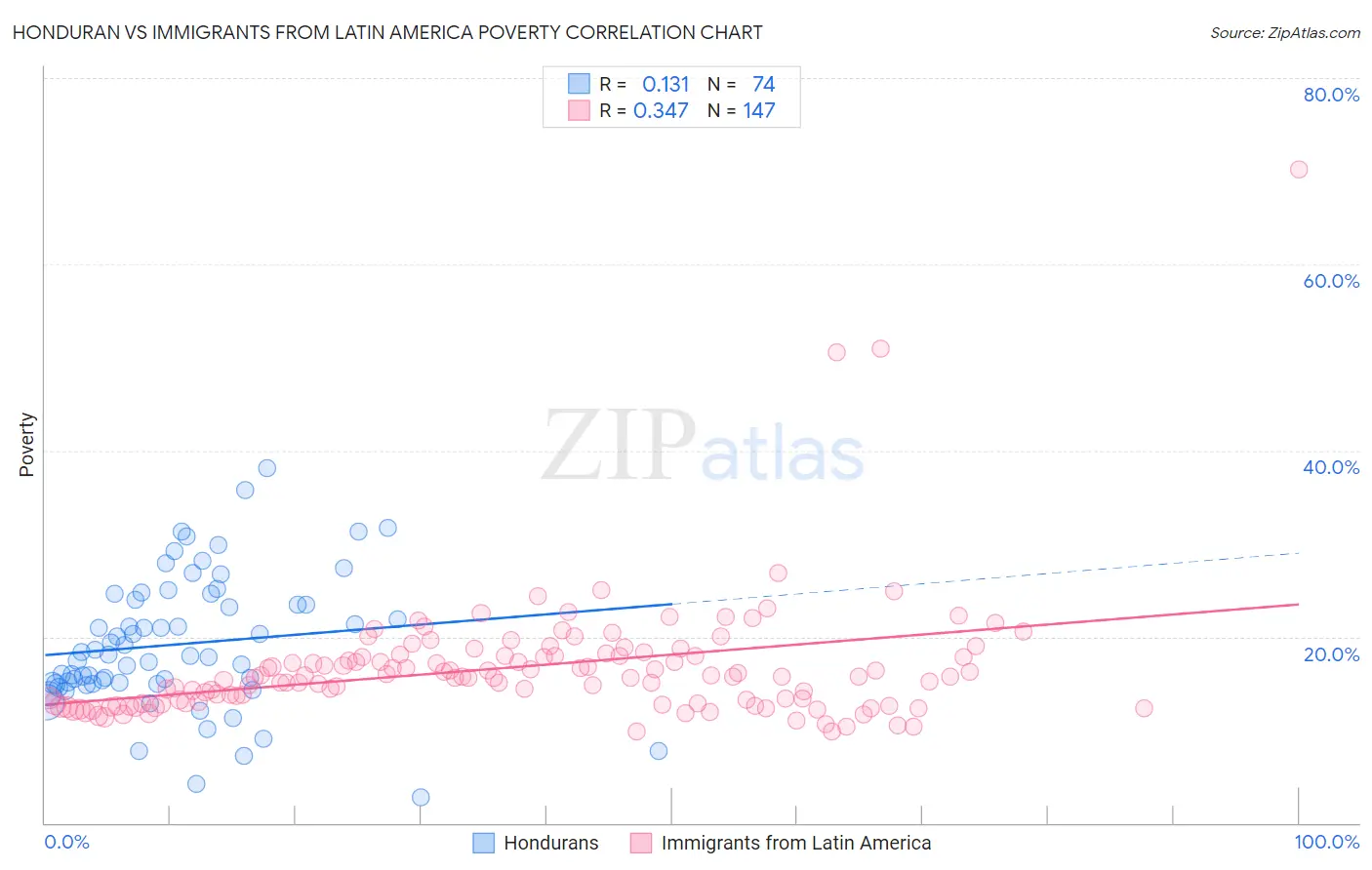 Honduran vs Immigrants from Latin America Poverty