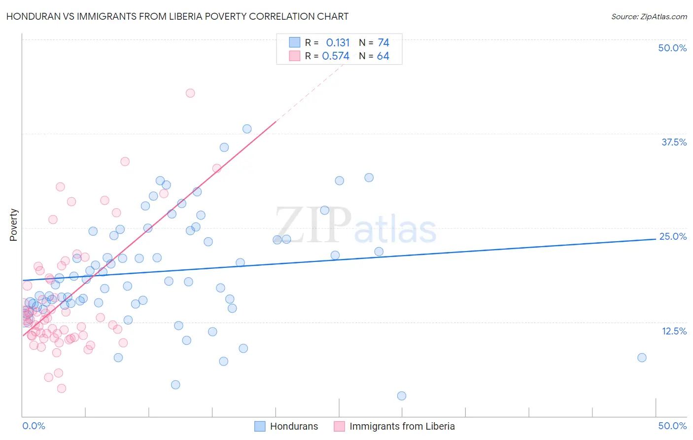 Honduran vs Immigrants from Liberia Poverty