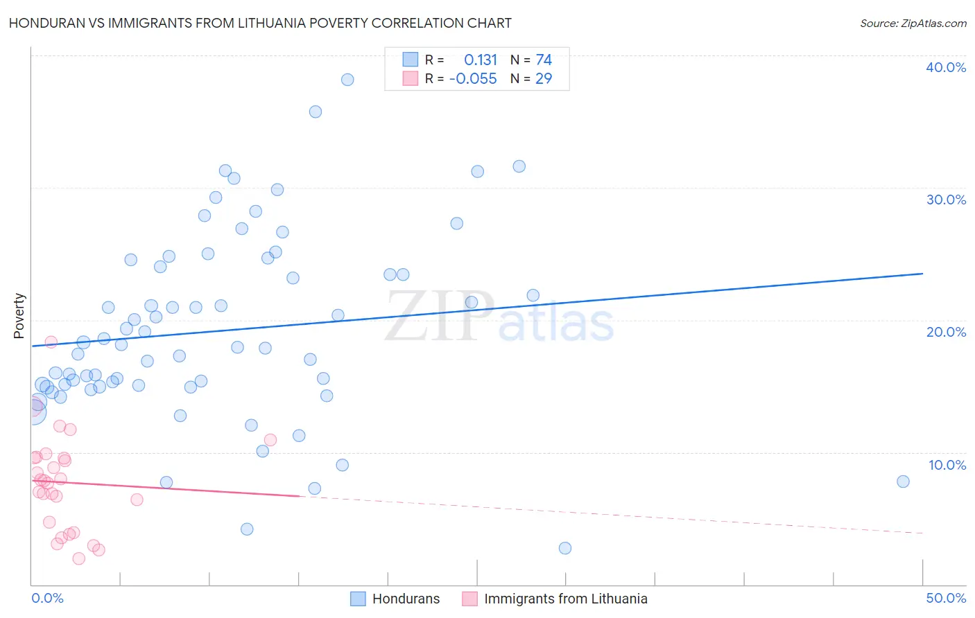 Honduran vs Immigrants from Lithuania Poverty