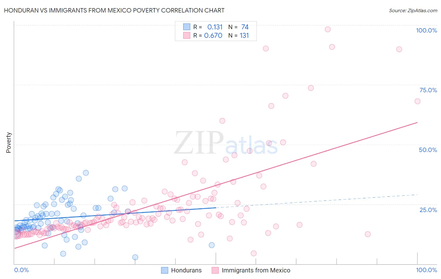 Honduran vs Immigrants from Mexico Poverty