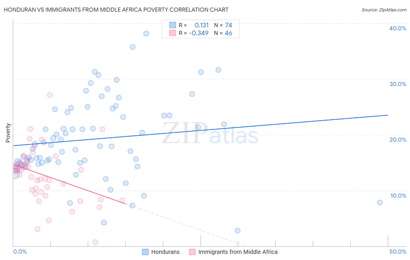Honduran vs Immigrants from Middle Africa Poverty