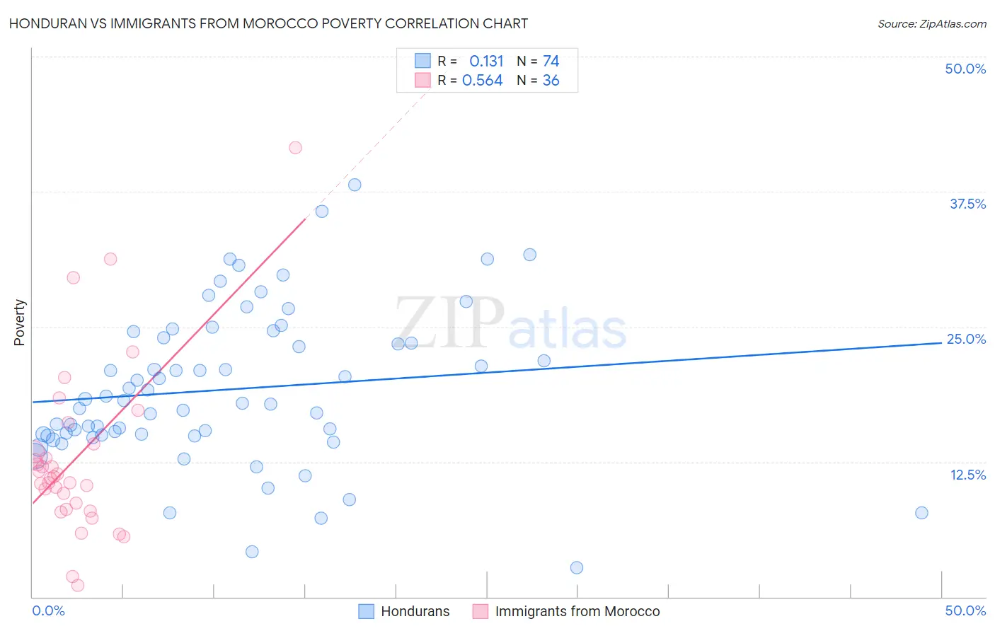Honduran vs Immigrants from Morocco Poverty