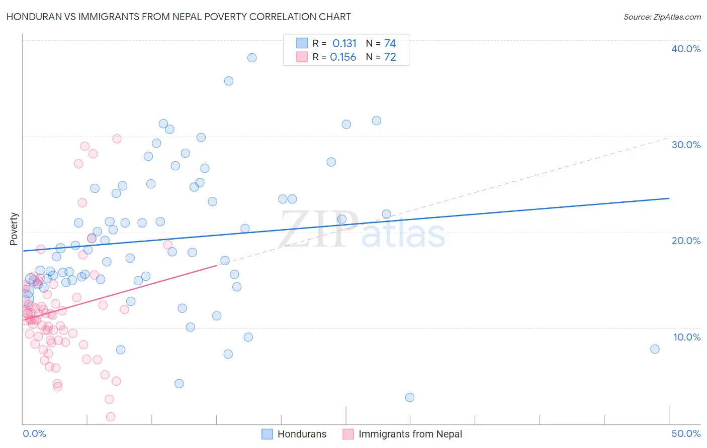 Honduran vs Immigrants from Nepal Poverty