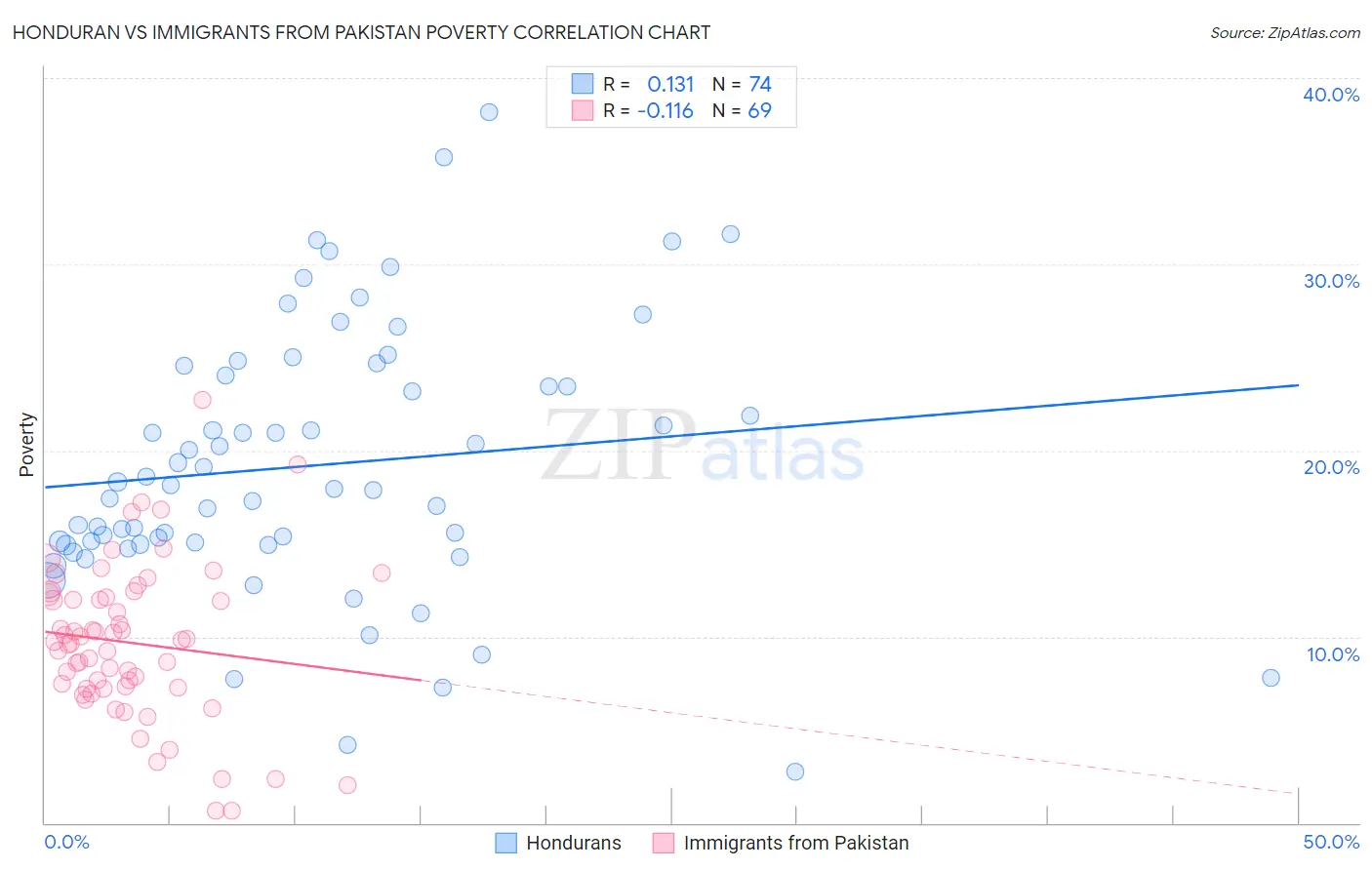 Honduran vs Immigrants from Pakistan Poverty