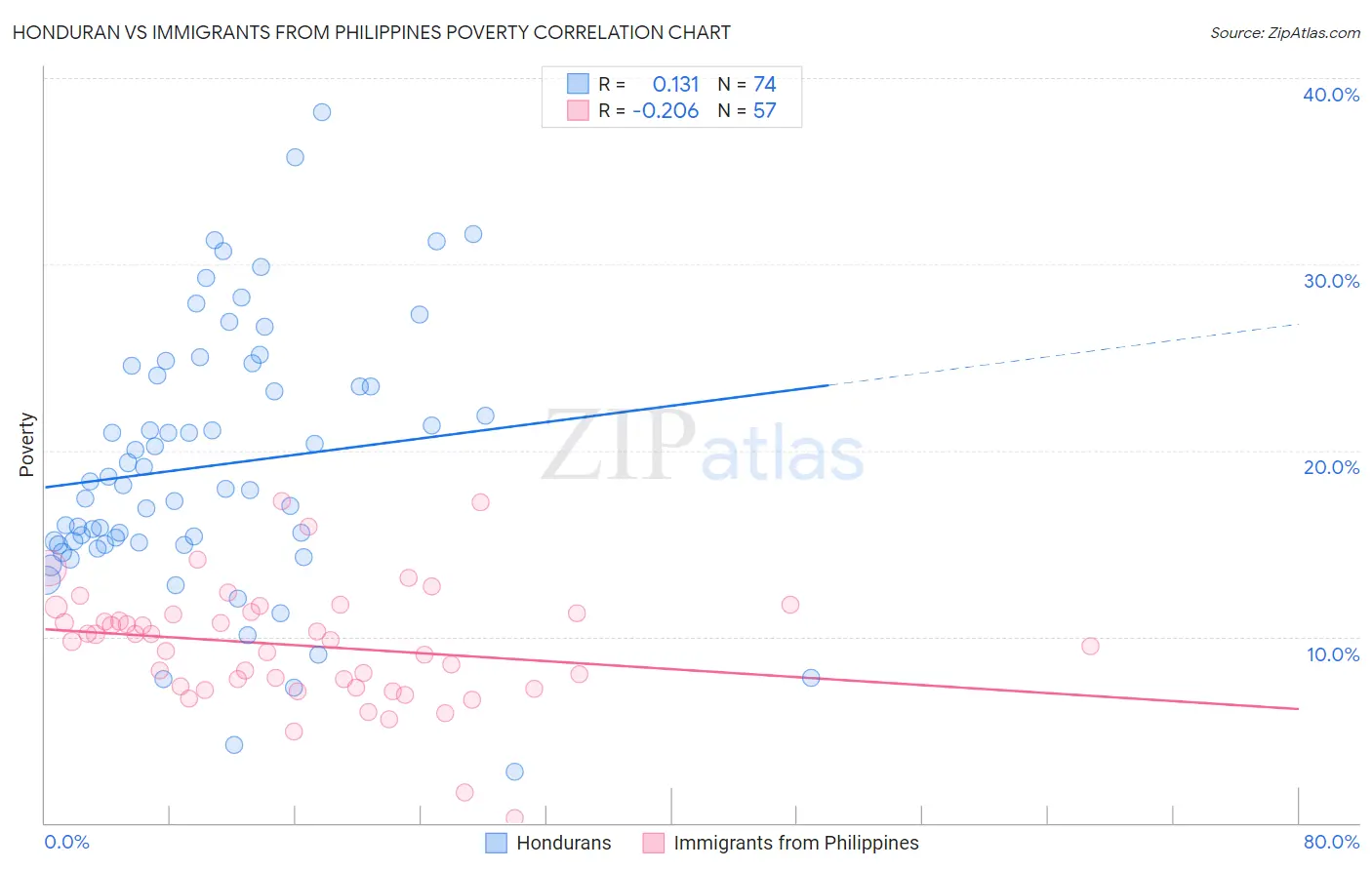 Honduran vs Immigrants from Philippines Poverty