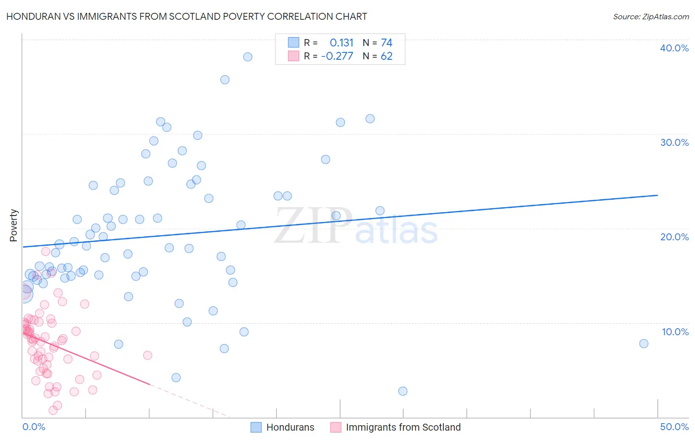 Honduran vs Immigrants from Scotland Poverty