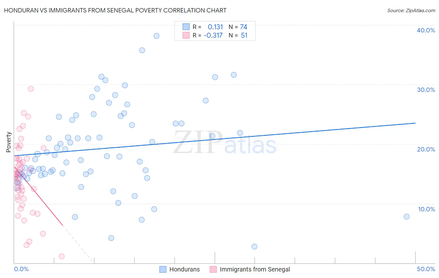Honduran vs Immigrants from Senegal Poverty