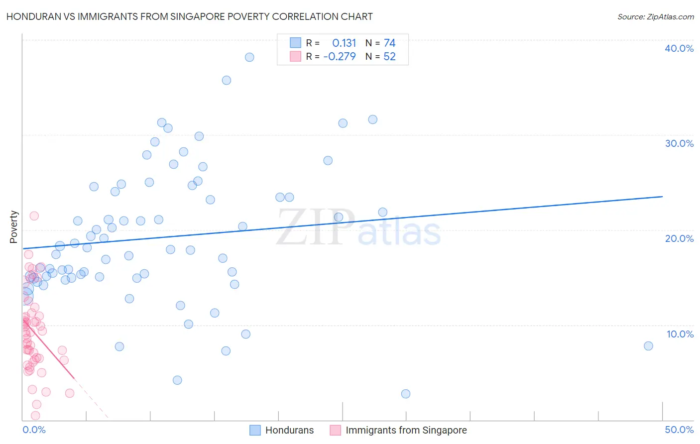 Honduran vs Immigrants from Singapore Poverty
