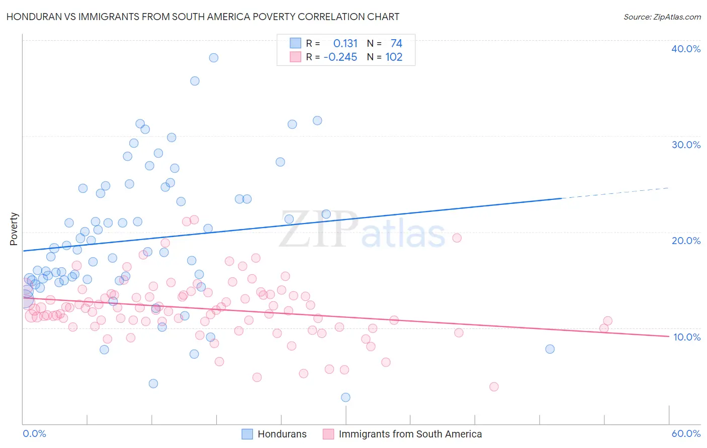 Honduran vs Immigrants from South America Poverty