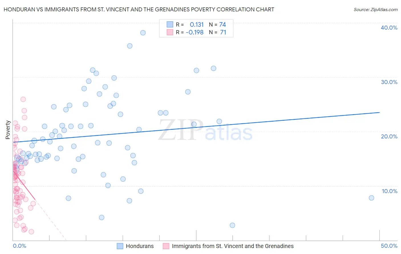 Honduran vs Immigrants from St. Vincent and the Grenadines Poverty