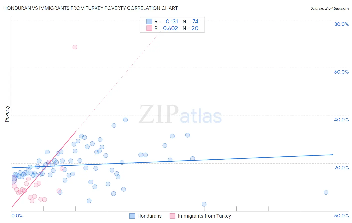 Honduran vs Immigrants from Turkey Poverty