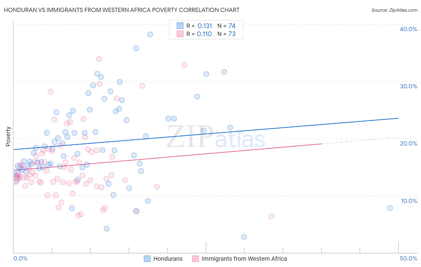 Honduran vs Immigrants from Western Africa Poverty
