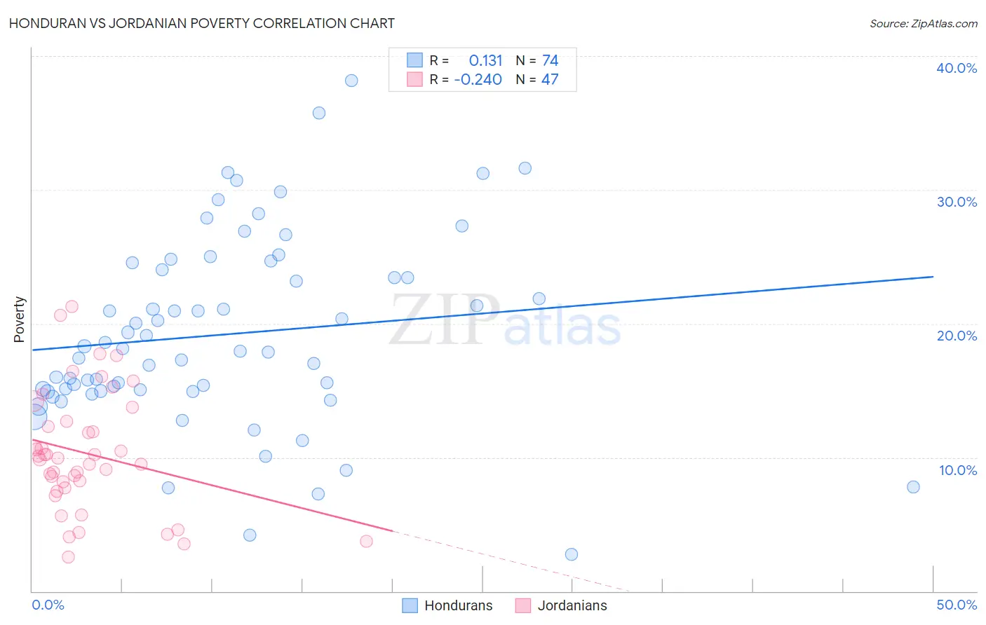 Honduran vs Jordanian Poverty