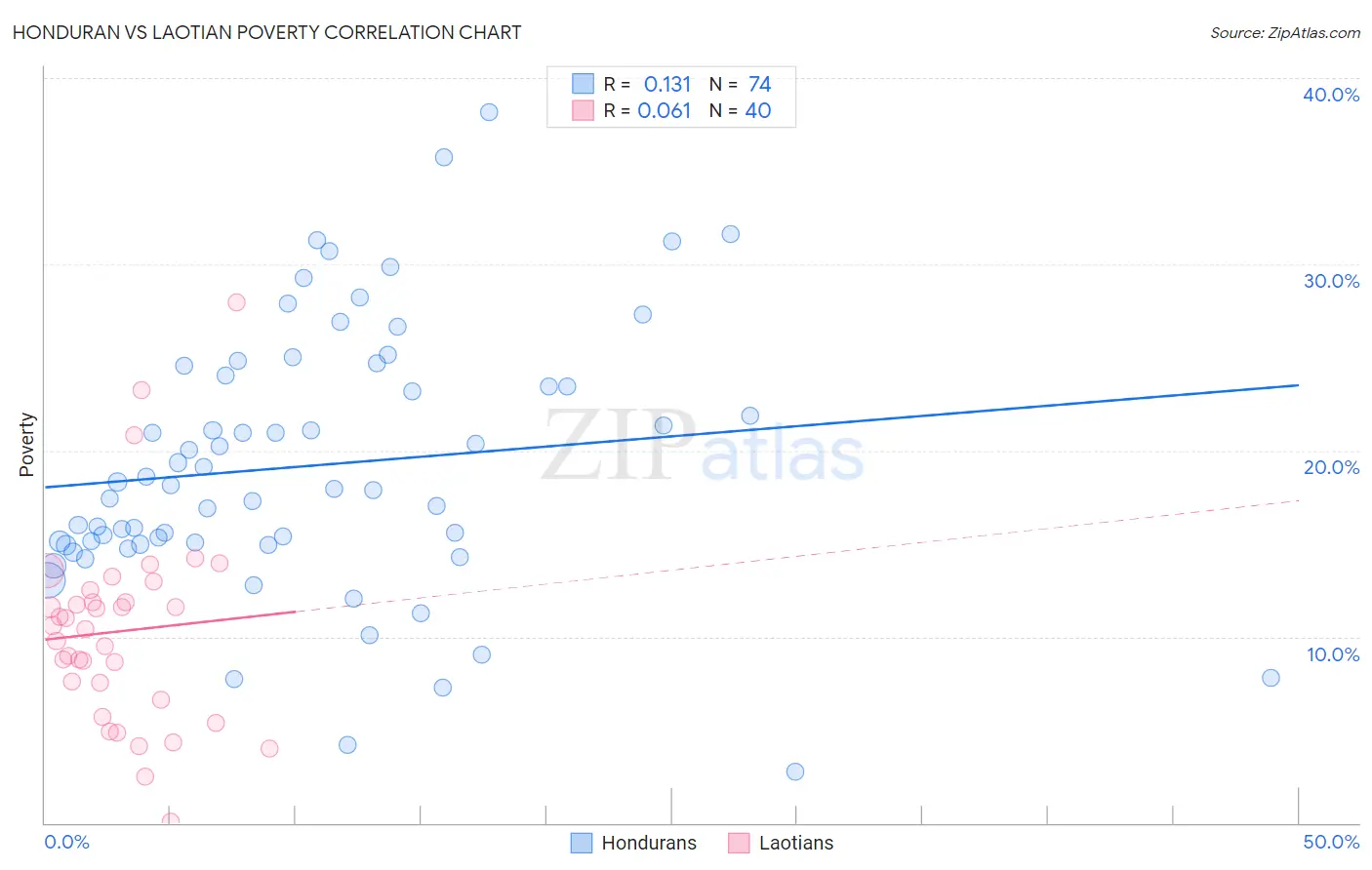 Honduran vs Laotian Poverty