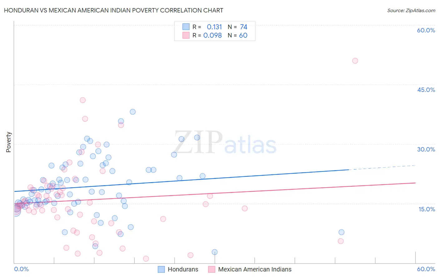 Honduran vs Mexican American Indian Poverty