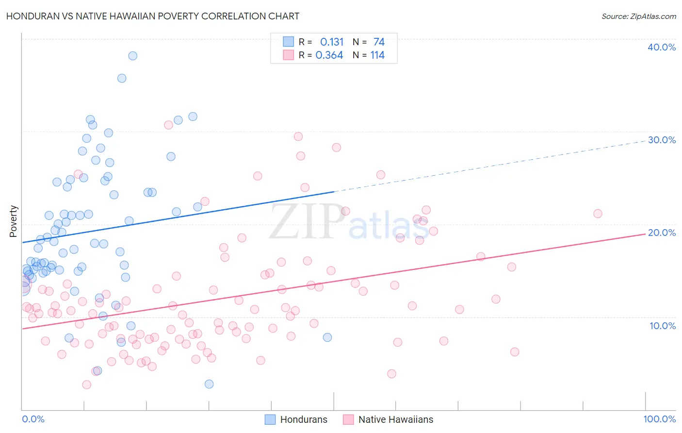 Honduran vs Native Hawaiian Poverty