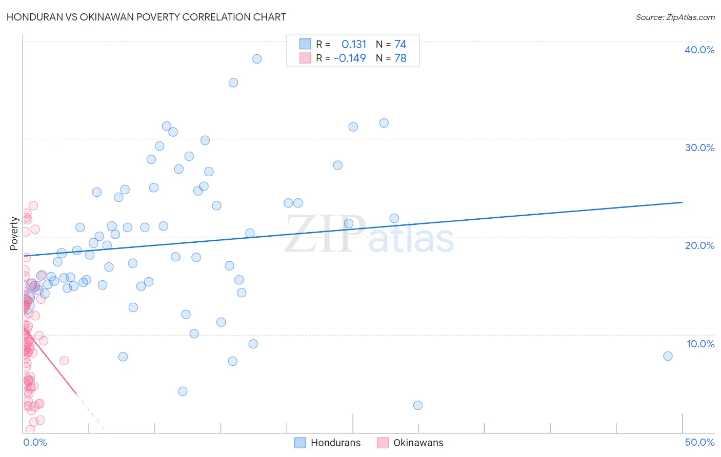 Honduran vs Okinawan Poverty